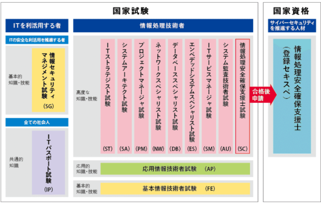 出典:https://www.ipa.go.jp/shiken/kubun/list.html
